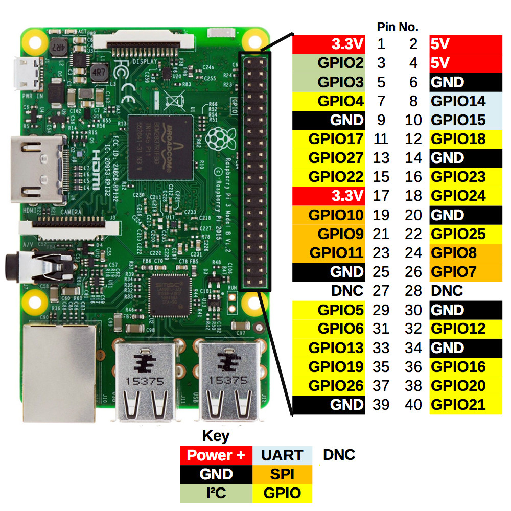 Raspberry PI - GPIOs - MBrobotics